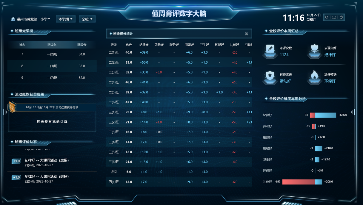 校園值周數(shù)據(jù)大屏.jpg 校園值周數(shù)據(jù)大屏.jpg